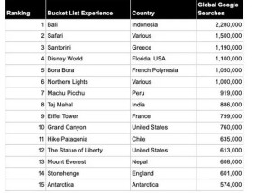 全球旅行者公布了2025年世界顶级遗愿清单